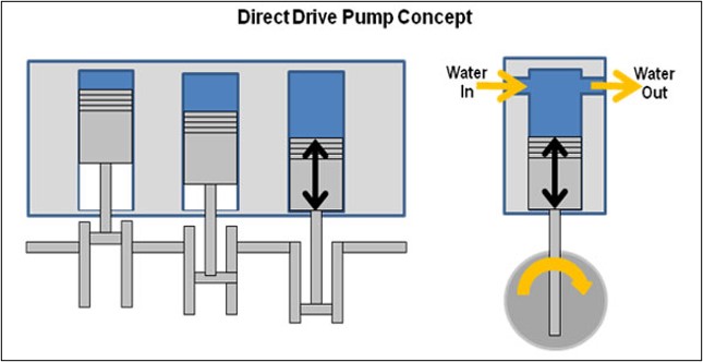 Waterjet University_Nozzle n Orifice Direct Drive Pump Chart