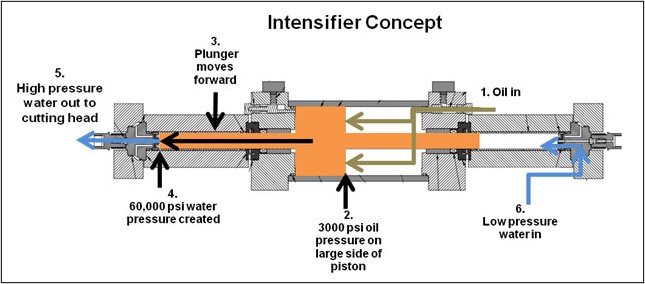 Waterjet University_Nozzle n Orifice Intensifier Pump Chart