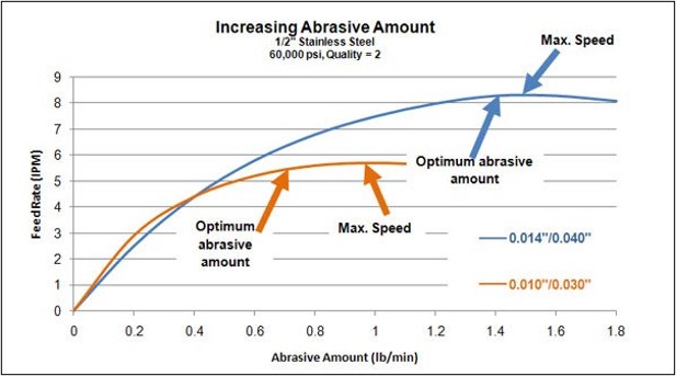 Waterjet University_Nozzle n Orifice Abrasive Amount and Cutting Speed Chart