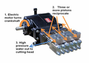 nozzle and orifice direct drive